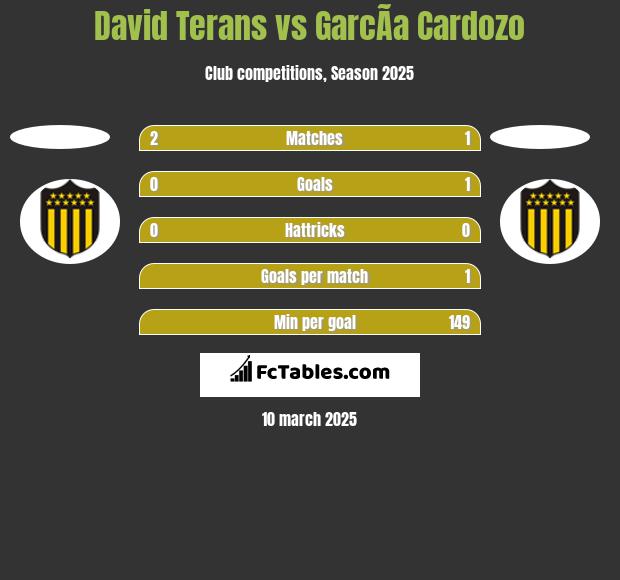 David Terans vs GarcÃ­a Cardozo h2h player stats