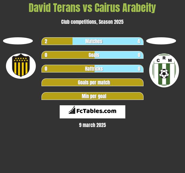 David Terans vs Cairus Arabeity h2h player stats