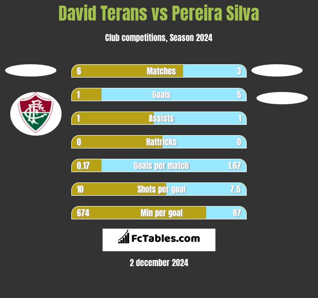 David Terans vs Pereira Silva h2h player stats