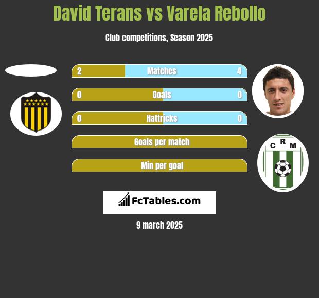 David Terans vs Varela Rebollo h2h player stats