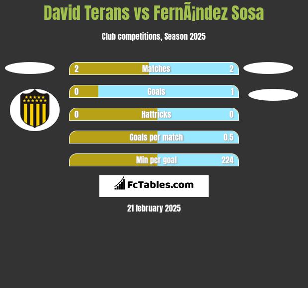 David Terans vs FernÃ¡ndez Sosa h2h player stats