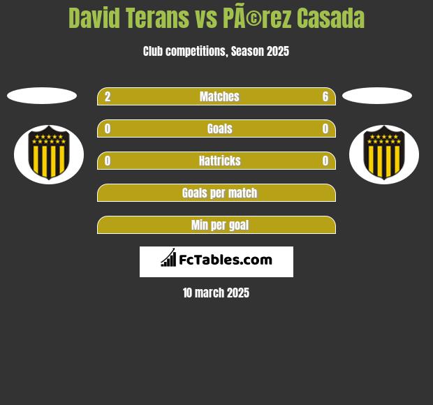 David Terans vs PÃ©rez Casada h2h player stats