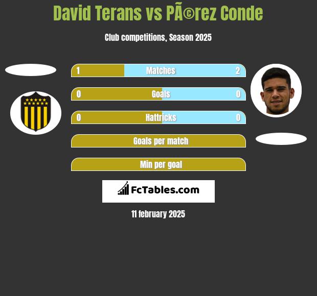 David Terans vs PÃ©rez Conde h2h player stats