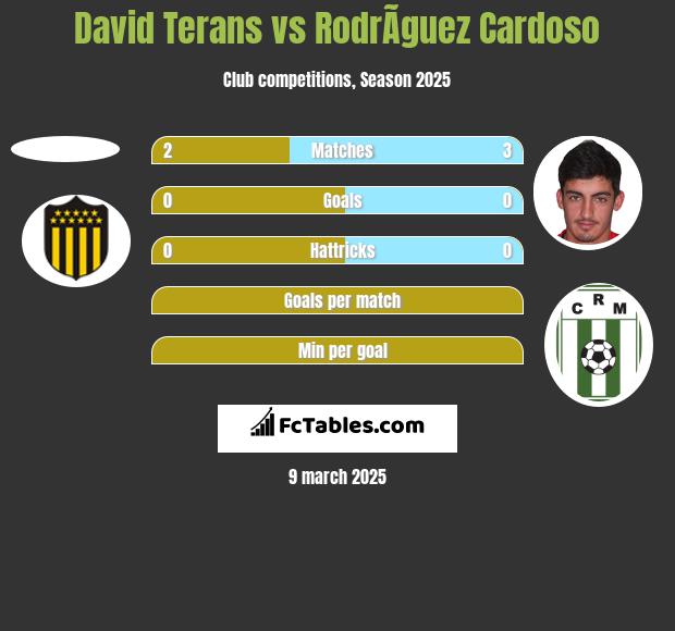 David Terans vs RodrÃ­guez Cardoso h2h player stats