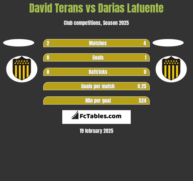 David Terans vs Darias Lafuente h2h player stats