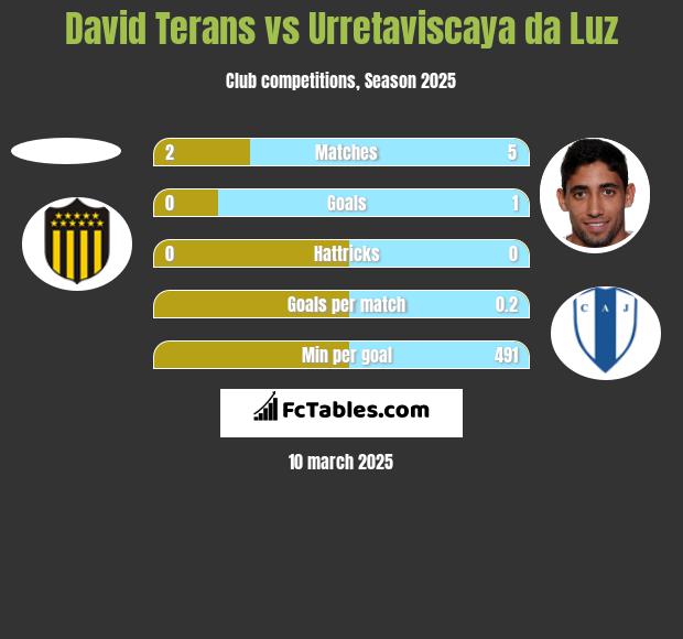 David Terans vs Urretaviscaya da Luz h2h player stats