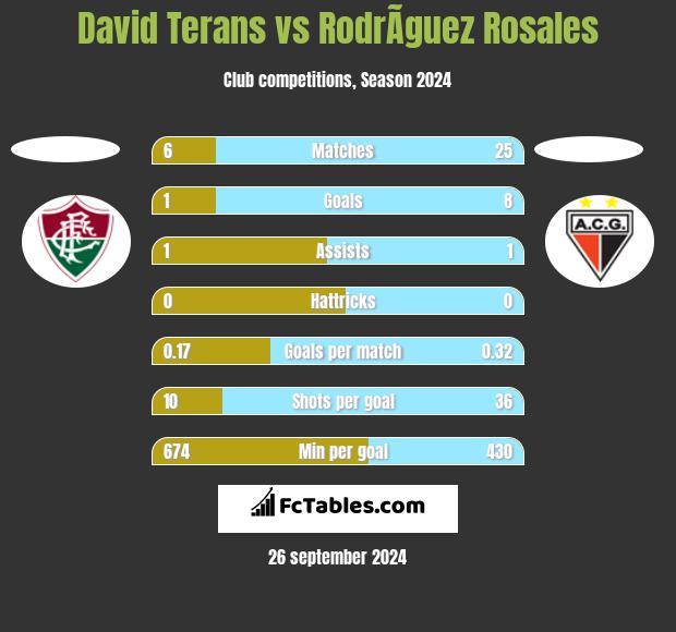 David Terans vs RodrÃ­guez Rosales h2h player stats