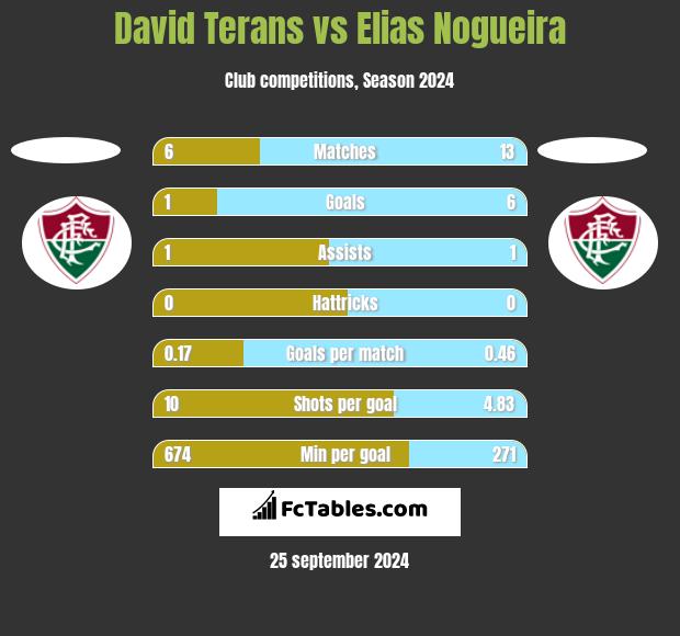 David Terans vs Elias Nogueira h2h player stats