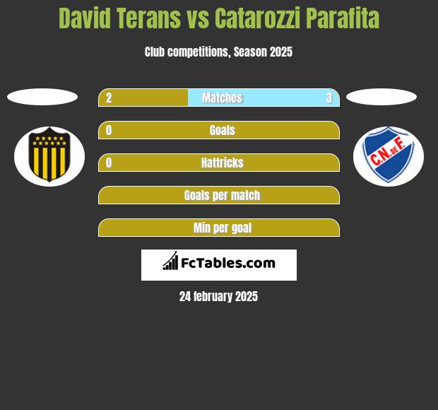 David Terans vs Catarozzi Parafita h2h player stats