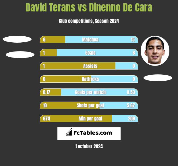 David Terans vs Dinenno De Cara h2h player stats