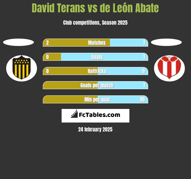 David Terans vs de León Abate h2h player stats