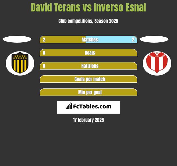 David Terans vs Inverso Esnal h2h player stats