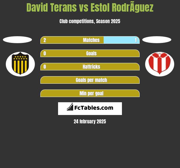 David Terans vs Estol RodrÃ­guez h2h player stats