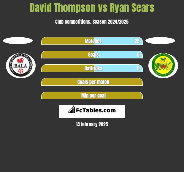 David Thompson vs Ryan Sears h2h player stats