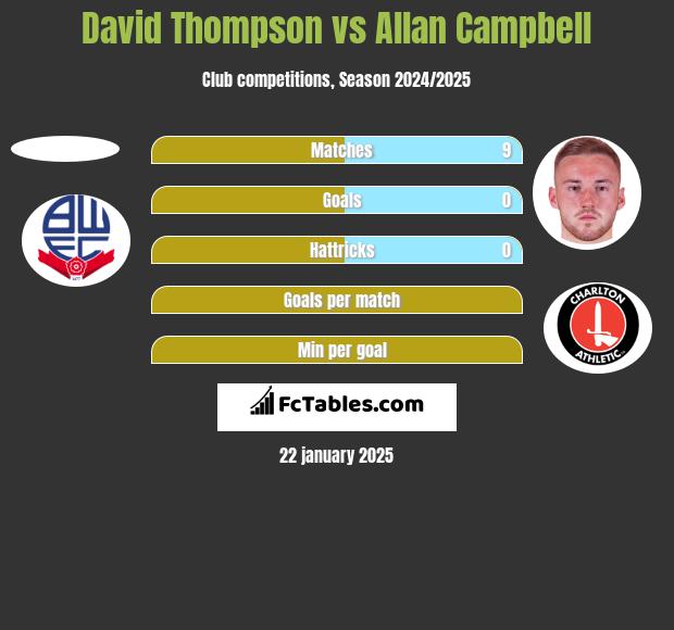 David Thompson vs Allan Campbell h2h player stats