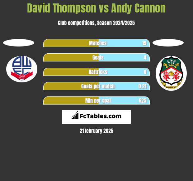 David Thompson vs Andy Cannon h2h player stats