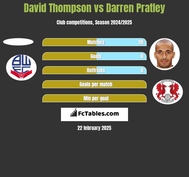 David Thompson vs Darren Pratley h2h player stats