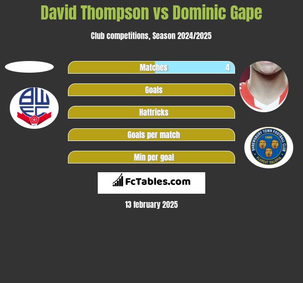 David Thompson vs Dominic Gape h2h player stats