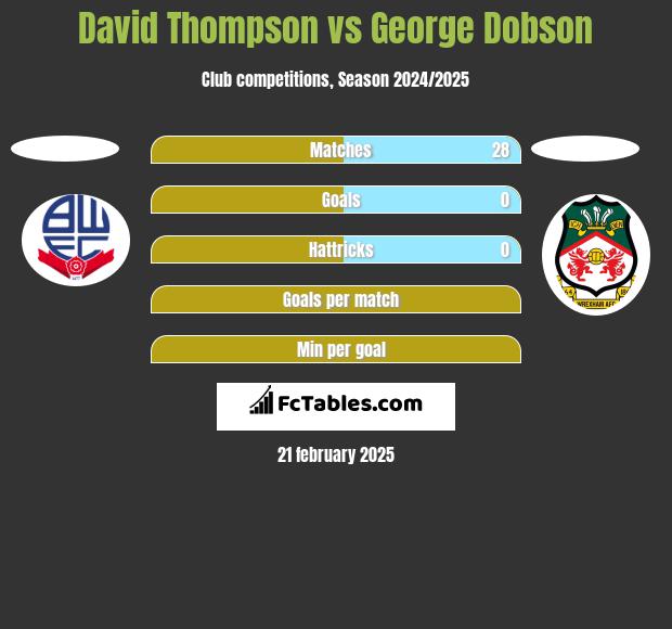 David Thompson vs George Dobson h2h player stats