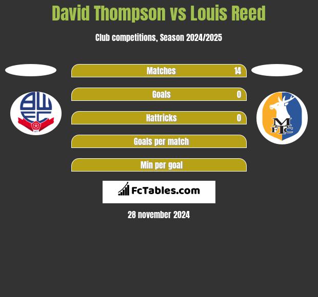 David Thompson vs Louis Reed h2h player stats