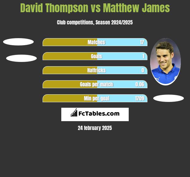 David Thompson vs Matthew James h2h player stats