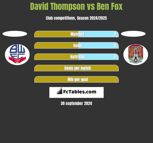 David Thompson vs Ben Fox h2h player stats