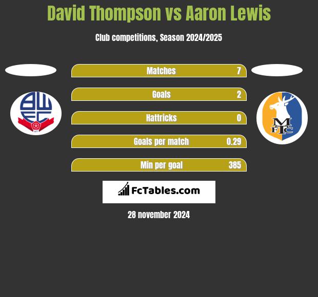 David Thompson vs Aaron Lewis h2h player stats