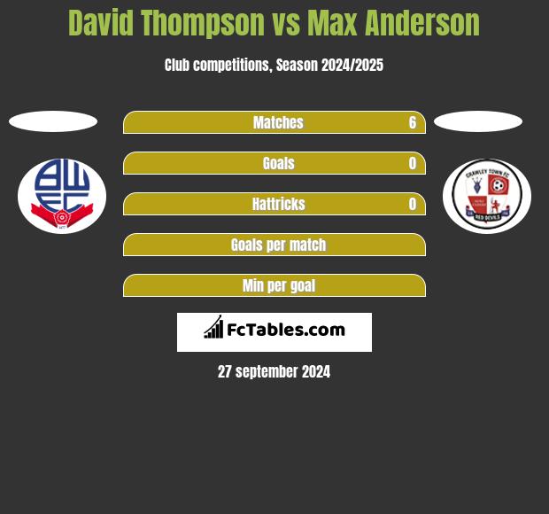 David Thompson vs Max Anderson h2h player stats