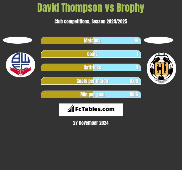 David Thompson vs Brophy h2h player stats