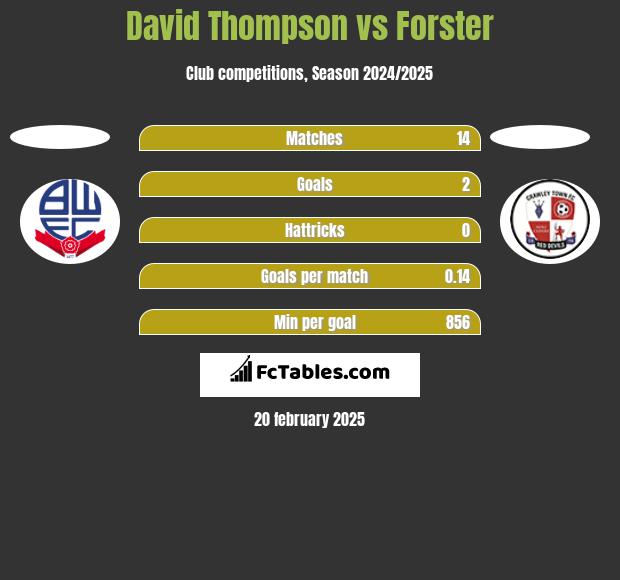 David Thompson vs Forster h2h player stats