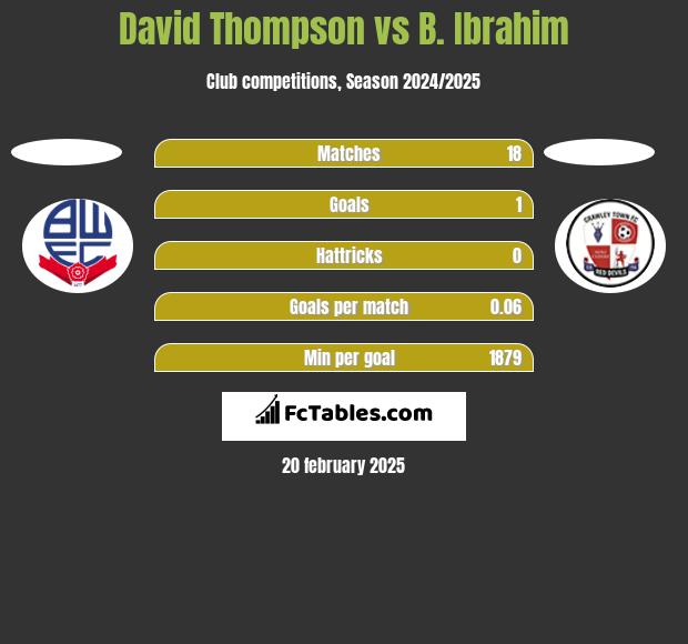 David Thompson vs B. Ibrahim h2h player stats