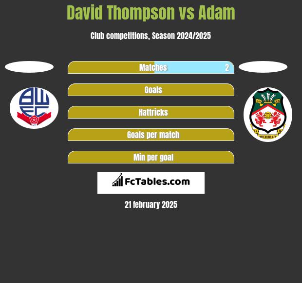 David Thompson vs Adam h2h player stats