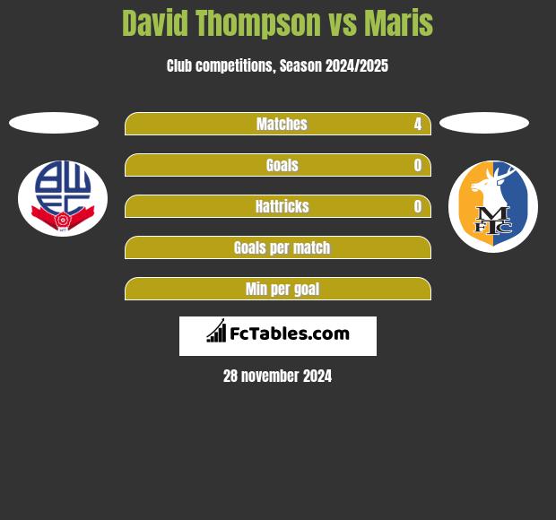 David Thompson vs Maris h2h player stats