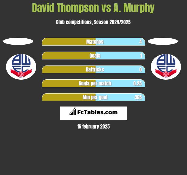 David Thompson vs A. Murphy h2h player stats