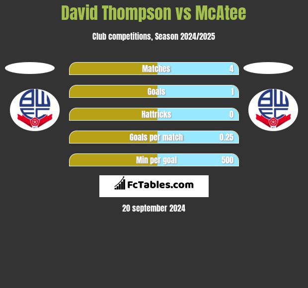 David Thompson vs McAtee h2h player stats