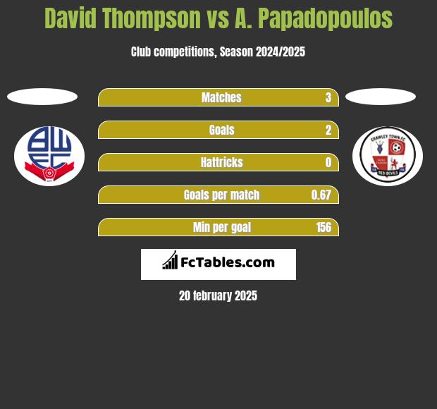 David Thompson vs A. Papadopoulos h2h player stats