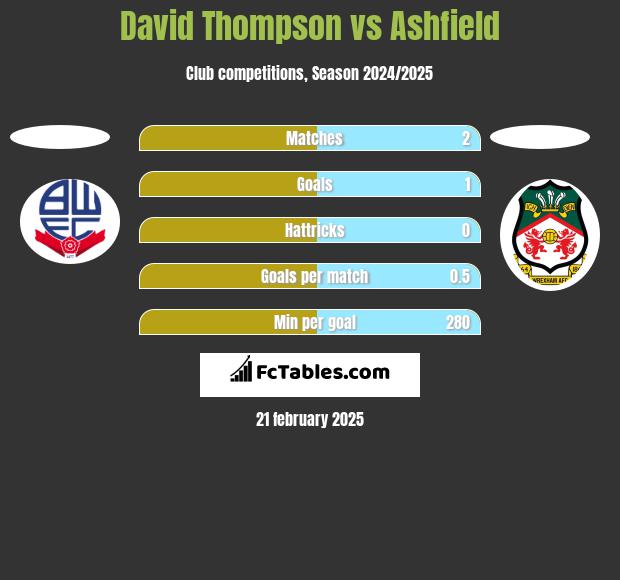 David Thompson vs Ashfield h2h player stats