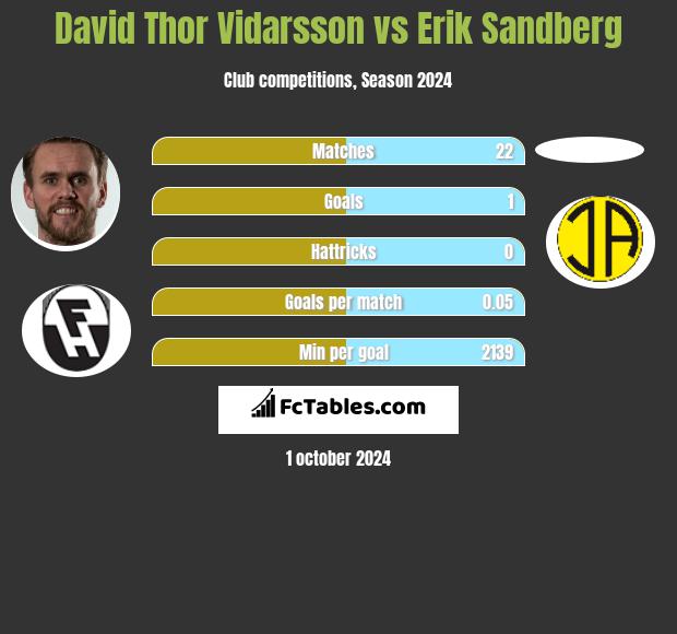 David Thor Vidarsson vs Erik Sandberg h2h player stats