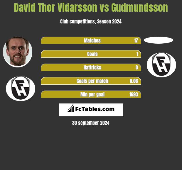 David Thor Vidarsson vs Gudmundsson h2h player stats