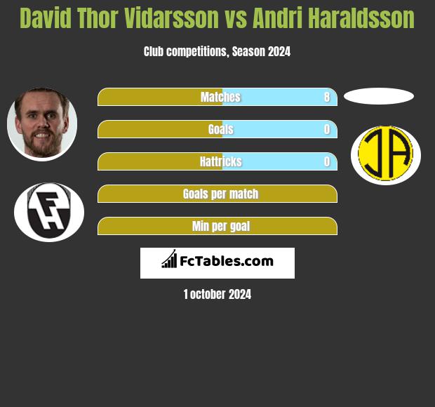 David Thor Vidarsson vs Andri Haraldsson h2h player stats