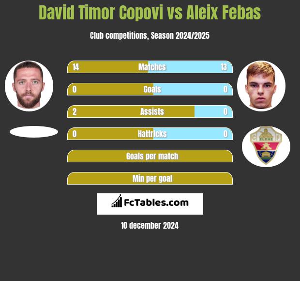 David Timor Copovi vs Aleix Febas h2h player stats