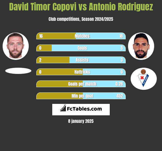 David Timor Copovi vs Antonio Rodriguez h2h player stats