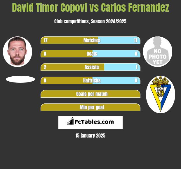 David Timor Copovi vs Carlos Fernandez h2h player stats