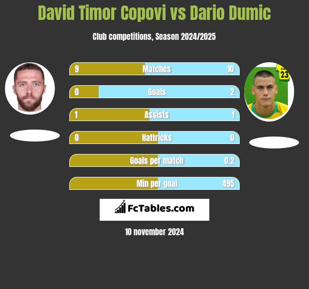 David Timor Copovi vs Dario Dumic h2h player stats