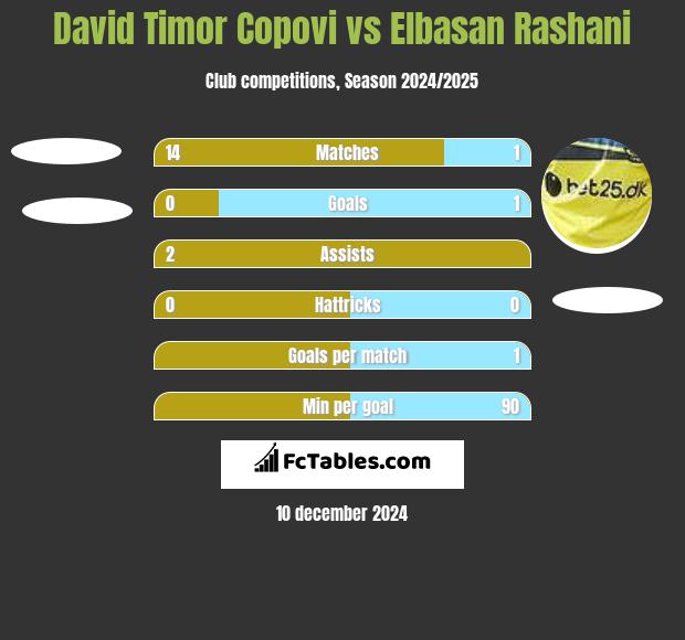 David Timor Copovi vs Elbasan Rashani h2h player stats