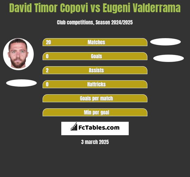 David Timor Copovi vs Eugeni Valderrama h2h player stats