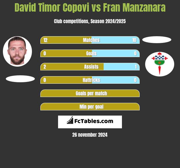 David Timor Copovi vs Fran Manzanara h2h player stats