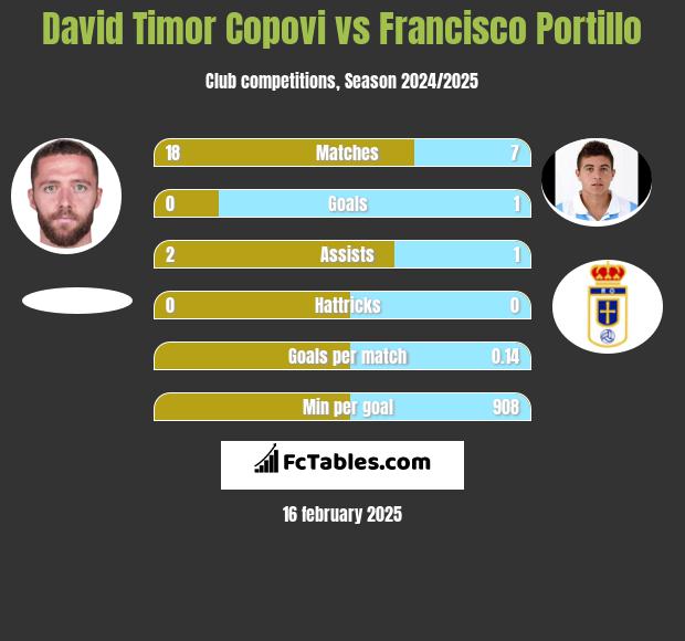 David Timor Copovi vs Francisco Portillo h2h player stats