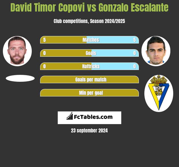 David Timor Copovi vs Gonzalo Escalante h2h player stats