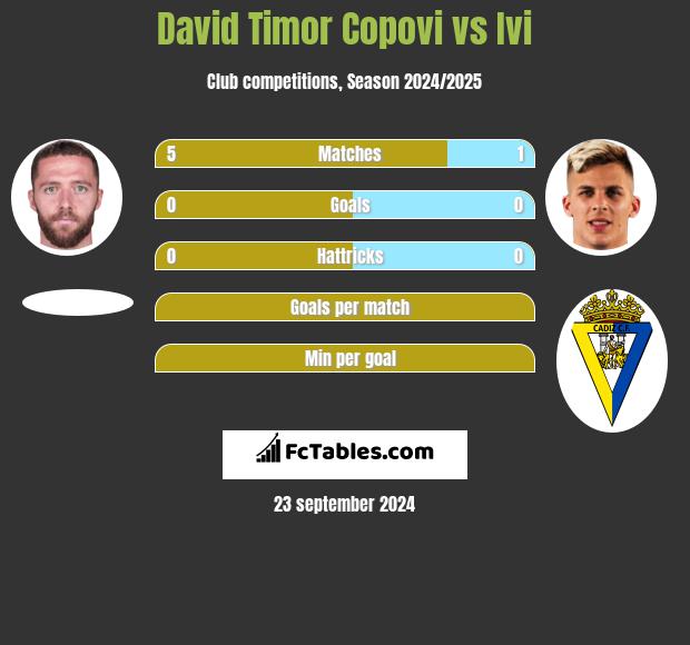 David Timor Copovi vs Ivi h2h player stats